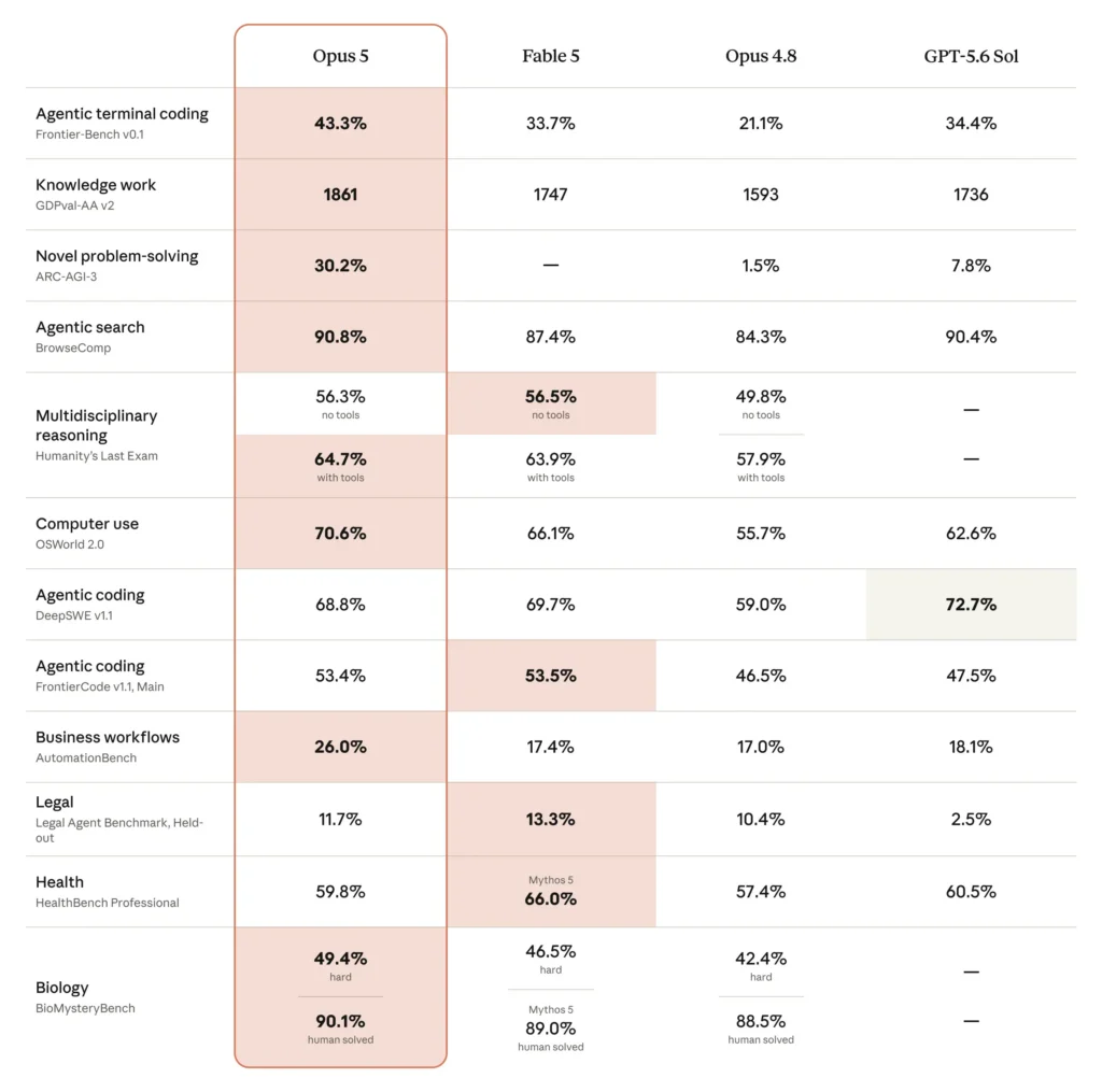 Tableau comparatif des performances de modèles IA sur divers benchmarks.