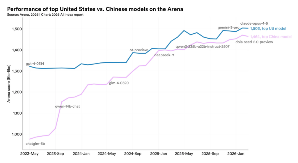 Graphique des performances des modèles d'IA américains et chinois sur l'Arena.