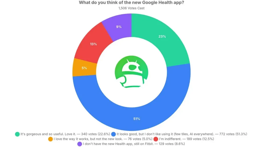 Graphique des avis sur l'application Google Health.
