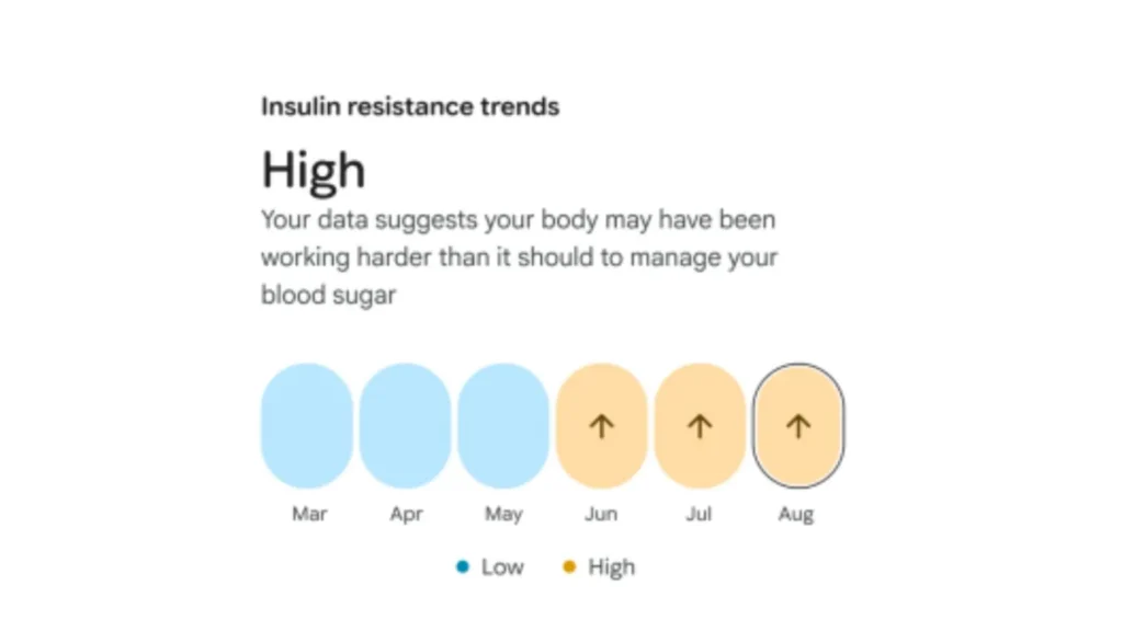 Graphique : Tendances de résistance à l'insuline élevées de juin à août.