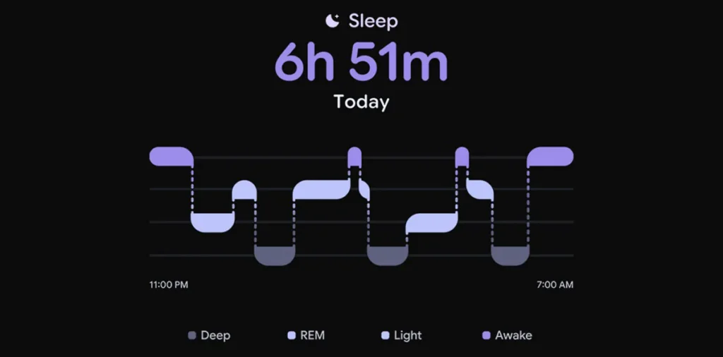 Graphique de suivi du sommeil montrant les phases et durée.